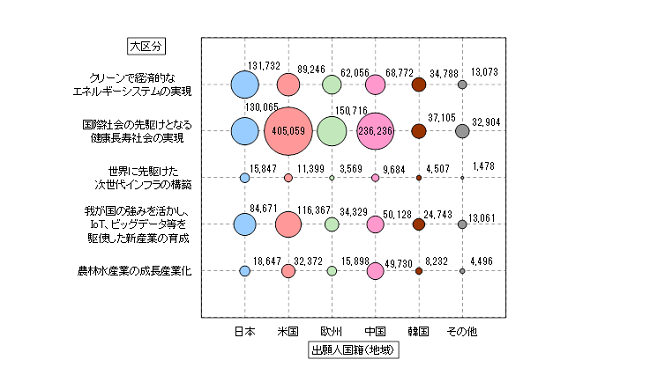 科学技術イノベーション政策 出願人国籍別特許公開件数