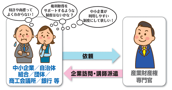 （図）中小企業、自治体、組合、団体、商工会議所、銀行等から依頼を受け、産業財産権専門官が企業訪問や講師派遣に伺う