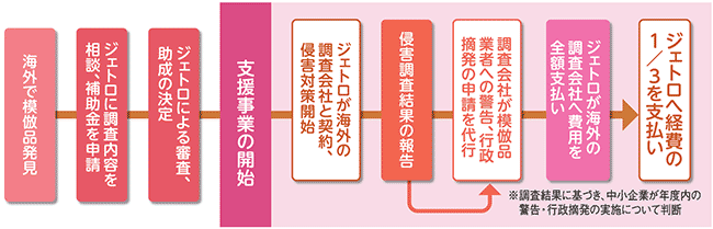 支援の流れ