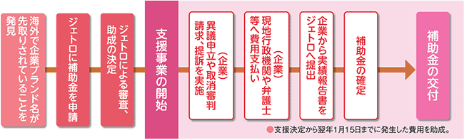 支援の流れ
