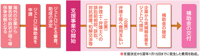 支援の流れ-係争費用
