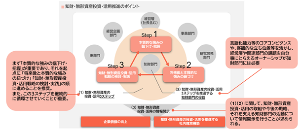 （図）知財・無形資産の投資・活用を推進するためのポイントについて