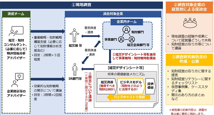 (図) 本調査研究の流れ