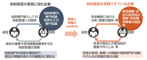 （図）知財経営を実践するための意識と情報のupdate