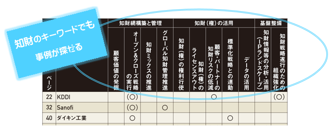 （図-2）知財のキーワードでも事例が探せる