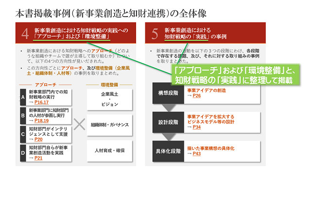 （図-1）「アプローチ」および「環境整備」と、知財戦略の「実践」に整理して掲載
