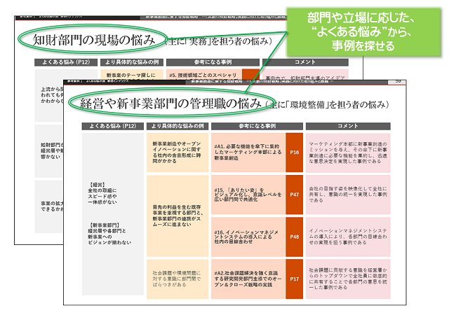 (図-3)部門や立場に応じた、“よくある悩み”から、事例を探せる