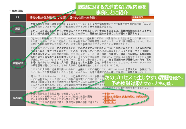 （図-4）課題に対する先進的な取り組み内容を事例ごとに紹介、次のプロセスで生じやすい課題を紹介。予め検討対象とすることも可能。