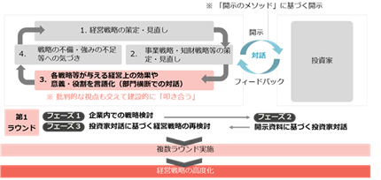 （図2）企業成長を実現する建設的な対話のスパイラル