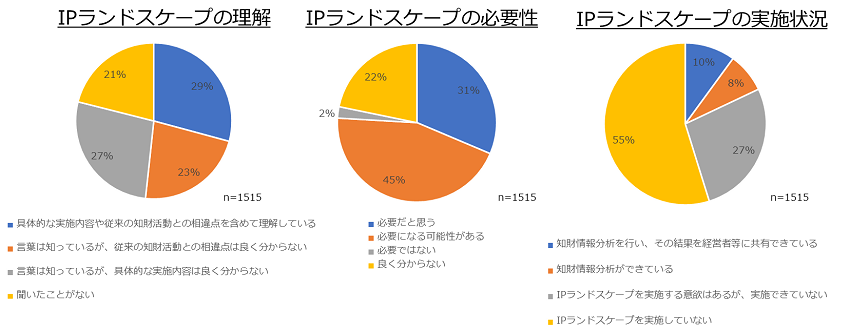 （図）IPランドスケープの理解、必要性、実施状況の回答数グラフ