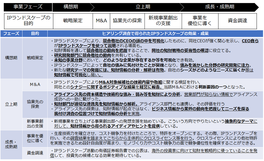 （図）ヒアリング結果表
