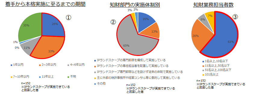 （図）着手から本格実施に至るまでの期間、知財部門の実施体制別、知財業務担当者数のグラフ