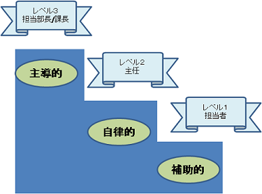 3段階のレベル