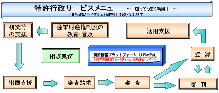 特許行政サービスメニュー