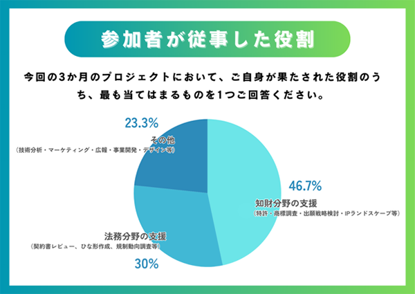 （画像）アンケート結果：参加者が従事した役割