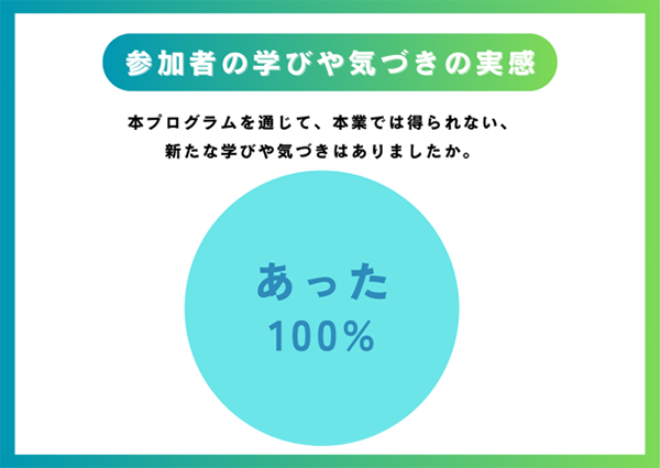 （画像）アンケート結果：参加者の学びや気づきの実感