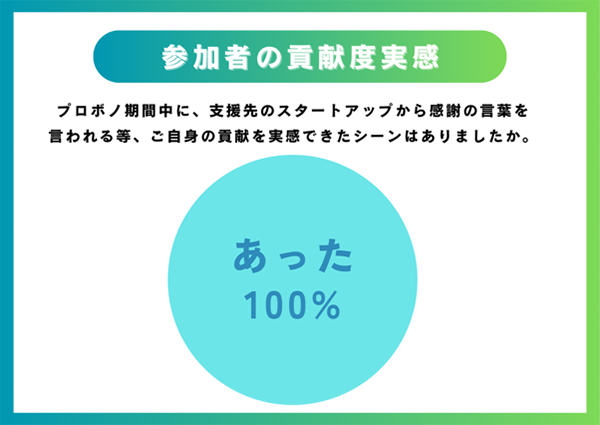 （画像）アンケート結果：参加者の貢献度実感