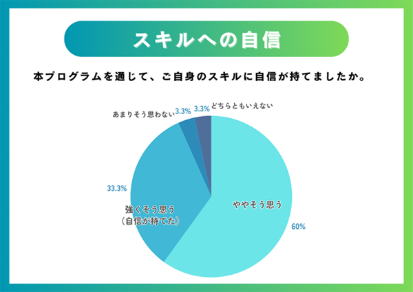 （画像）アンケート結果：スキルへの自信
