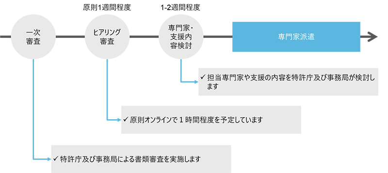 審査スケジュール
