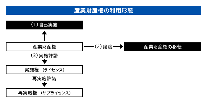 産業財産権の利用形態