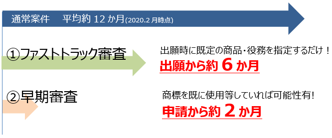 （図）通常案件…平均約12か月(2020年2月時点)、(1)ファストトラック審査…出願時に既定の商品・役務を指定するだけ！出願から約6か月、(2)早期審査…商標を既に使用等していれば可能性有!申請から約2か月