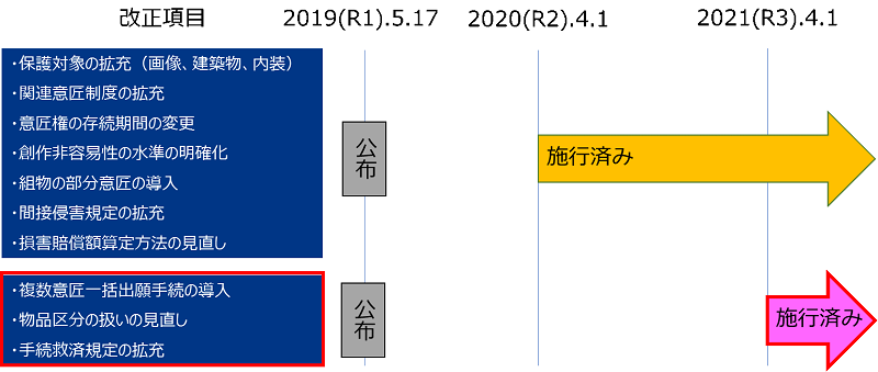 改正項目と施行期日の図