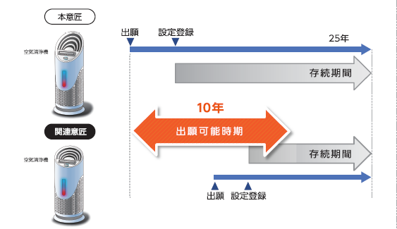 関連意匠制度の図