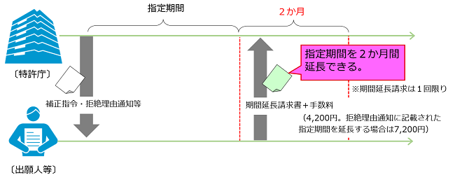 図：指定期間を2か月延長できる
