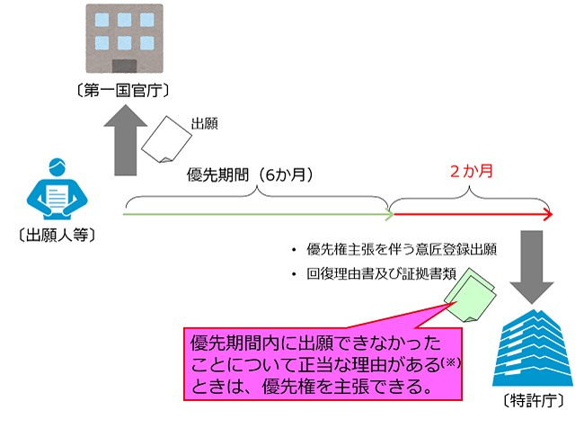 図：優先期間内に出願できなかったことについて正当な理由がある（※）ときは、優先権を主張できる。