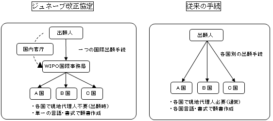 ジュネーブ改正協定と従来の手続の違い