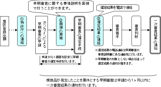 （図）早期審査運用手順の概要