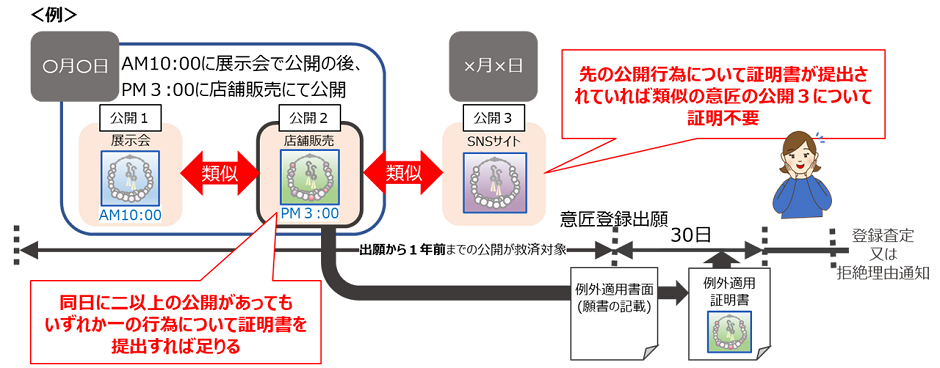 意匠の新規性喪失の例外規定の適用手続の要件緩和（意匠法令和5年改正）について