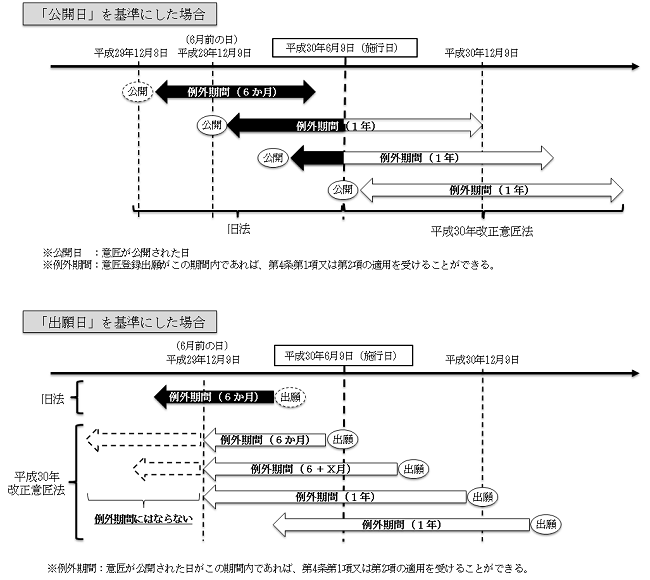 （図）意匠の新規性喪失の例外期間が6か月から1年に延長されます