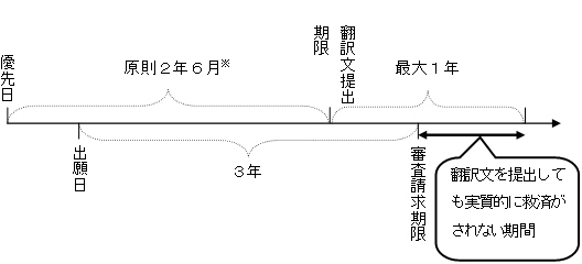 翻訳文提出の救済手続期間と出願審査の請求期間の関係の概要図