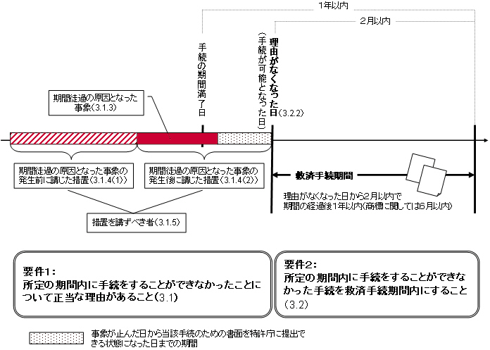 期間に関する概念図