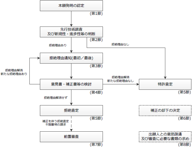 （図）審査の流れ概略とこの章との関係
