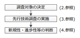（図）先行技術調査の流れ