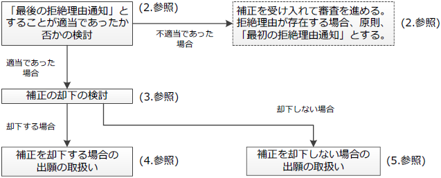 （図）補正の却下の決定に係る審査手順