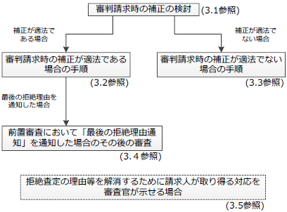 （図）前置審査の流れ