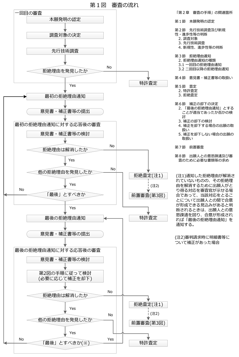 （図）第1図 審査の流れ