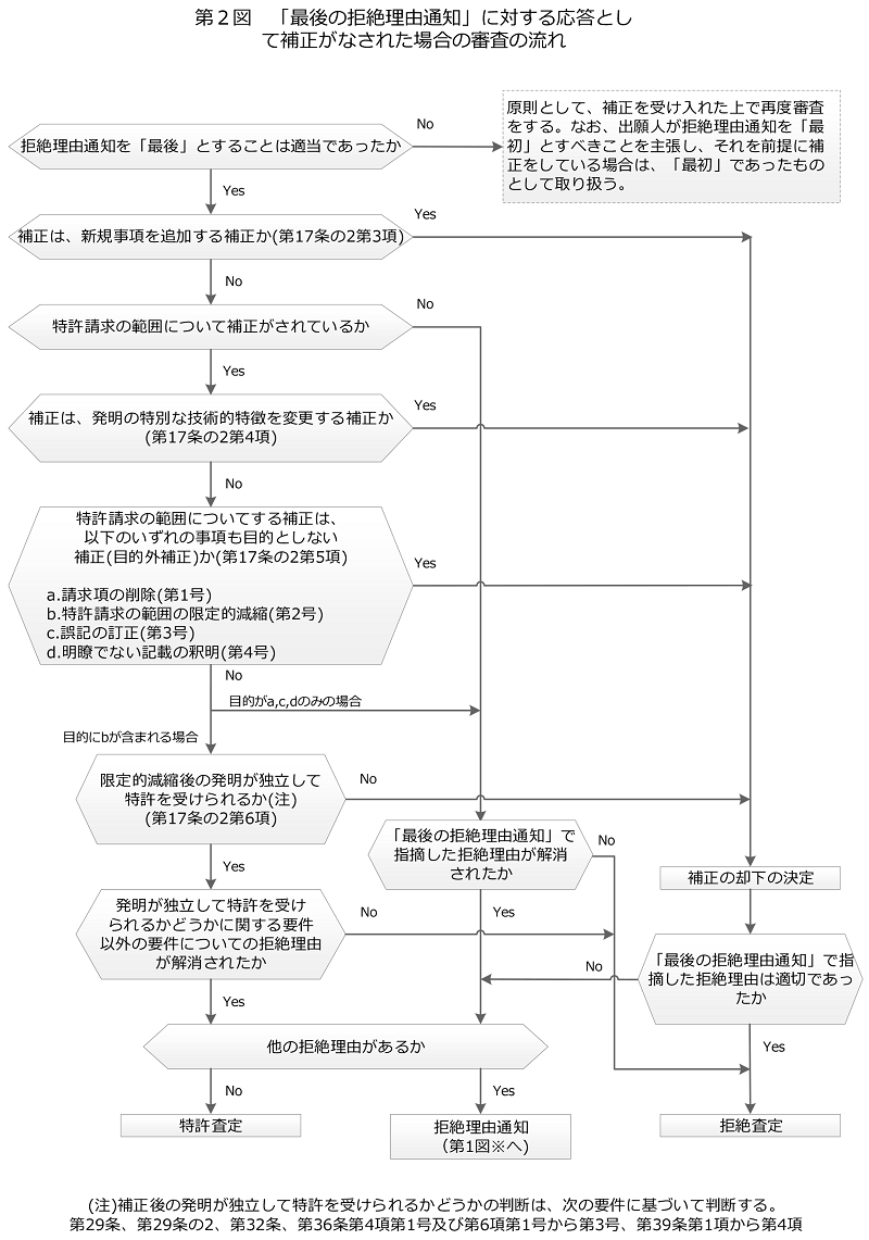 （図）第2図 「最後の拒絶理由通知」に対する応答として補正がなされた場合の審査の流れ