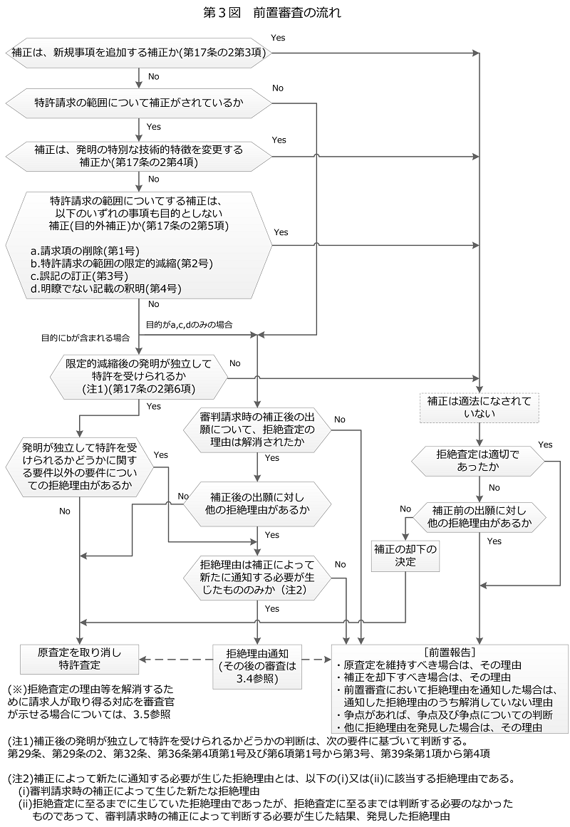 （図）第3図 前置審査の流れ