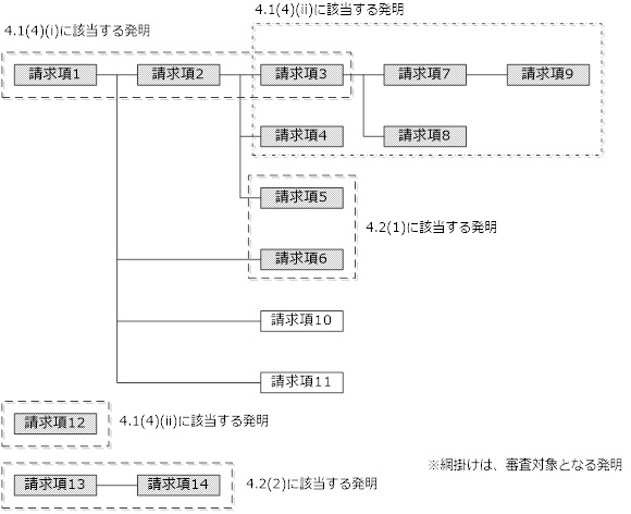 （図）4.1（4）（ⅱ）に該当する発明