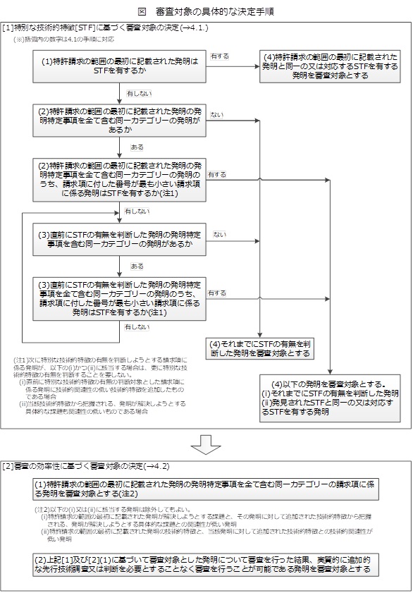 （図）審査対象の具体的な決定手順