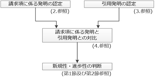審査官は、新規性及び進歩性の判断をするに当たり、請求項に係る発明の認定と、引用発明の認定とを行い、次いで、両者の対比を行う。対比の結果、相違点がなければ、審査官は、請求項に係る発明が新規性を有していないと判断し（第1節）、相違点がある場合には、進歩性の判断を行う（第2節）。