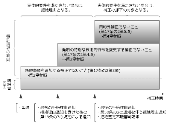 （図）補正をする時期と実体的要件との関係及び実体的要件を満たさない補正の取扱い