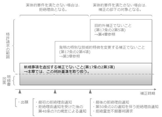（図）新規事項を追加する補正