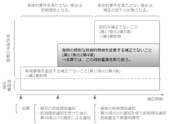 （図）発明の特別な技術的特徴を変更する補正