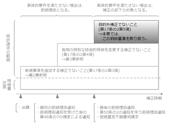 （図）目的外補正