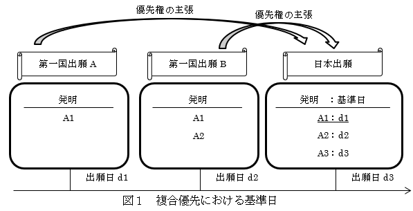 （画像）図1 複合優先における基準日